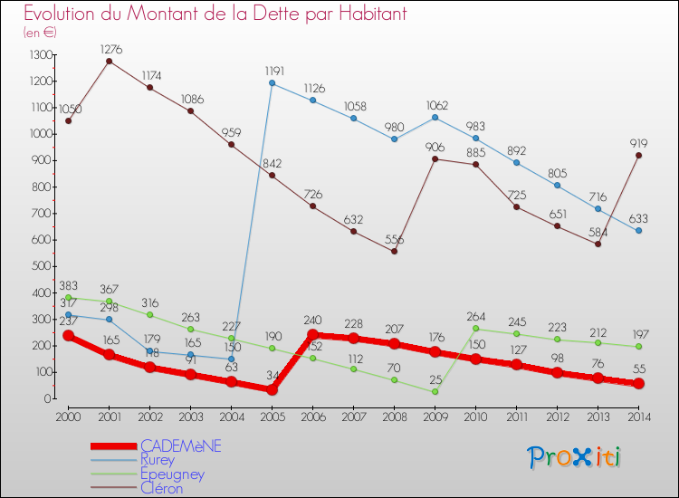 Evolution de la dette par habitant pour la commune de CADEMèNE et les communes proches de 2000 à 2014 Comparaison de la dette par habitant pour CADEMèNE et les communes voisines de 2000 à 2014