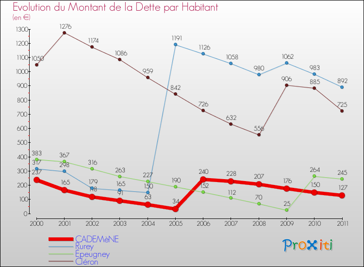 Evolution de la dette par habitant pour la commune de CADEMèNE et les communes proches Comparaison de la dette par habitant pour CADEMèNE et les communes voisines