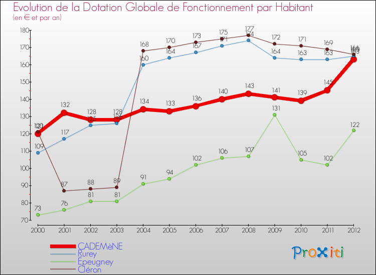 Evolution et montant de la dotation globale de fonctionnement par Habitant pour CADEMèNE et les communes proches Comparaison des dotations globales de fonctionnement par habitant pour CADEMèNE et les communes voisines