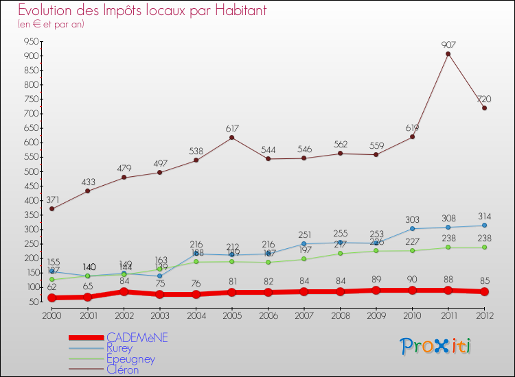 Evolution et montant des impôts locaux par Habitant pour CADEMèNE et les communes proches Comparaison des impôts locaux par habitant pour CADEMèNE et les communes voisines