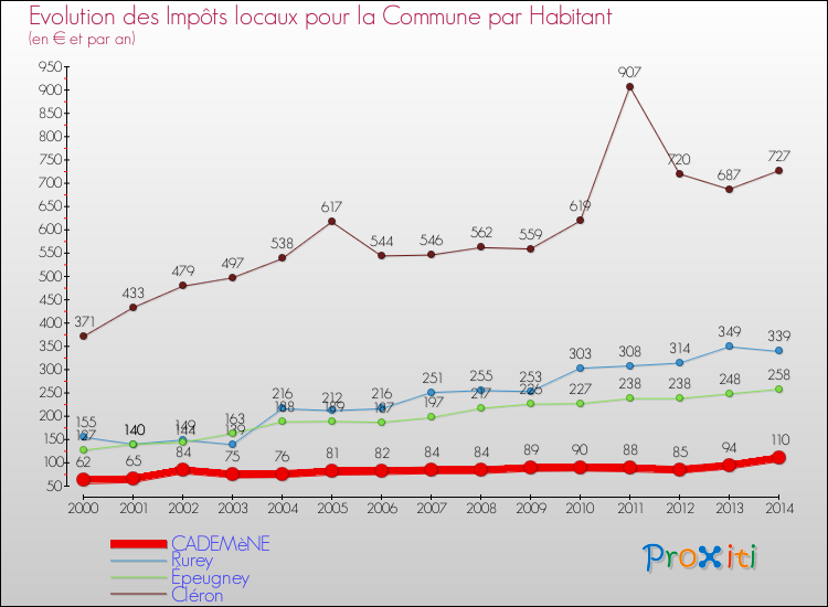 Evolution et montant des impôts locaux par Habitant pour CADEMèNE et les communes proches de 2000 à 2014 Comparaison des impôts locaux par habitant pour CADEMèNE et les communes voisines de 2000 à 2014
