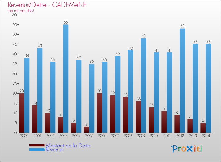 Evolution comparée de la dette et des revenus pour la commune de CADEMèNE de 2000 à 2014 Comparaison de la dette et des revenus pour CADEMèNE de 2000 à 2014