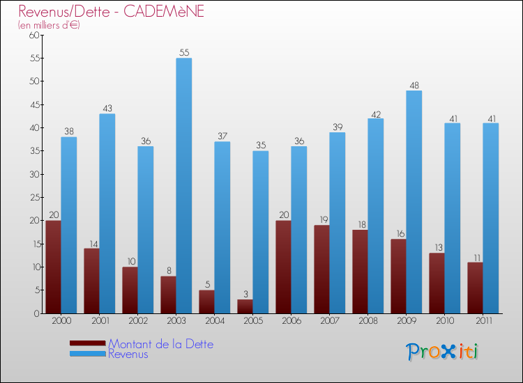 Evolution comparée de la dette et des revenus pour la commune de CADEMèNE de 2000 à 2011 Comparaison de la dette et des revenus pour CADEMèNE de 2000 à 2011