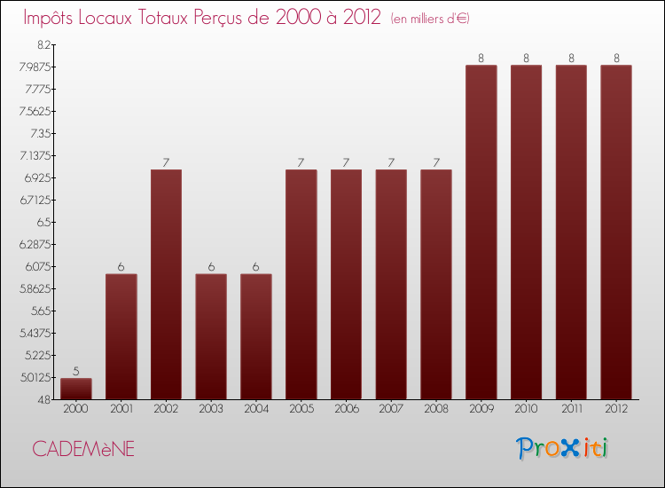 Evolution des Impôts Locaux pour la commune de CADEMèNE de 2000 à 2012 Evolution des Impôts Locaux pour CADEMèNE de 2000 à 2012