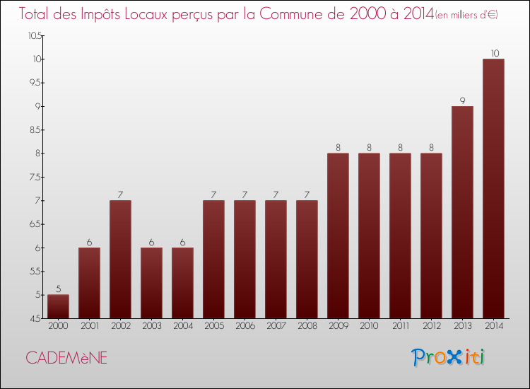 Evolution des Impôts Locaux pour la commune de CADEMèNE de 2000 à 2014 Evolution des Impôts Locaux pour CADEMèNE de 2000 à 2014