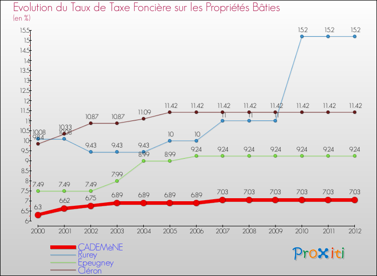 Evolution du taux de la taxe foncière sur le bati pour CADEMèNE et les communes proches de 2000 à 2012 Comparaison des taux de taxe foncière sur le bati pour CADEMèNE et les communes voisines de 2000 à 2012