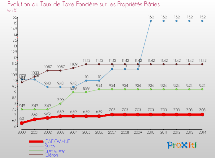 Evolution du taux de la taxe foncière sur le bati pour CADEMèNE et les communes proches de 2000 à 2014 Comparaison des taux de taxe foncière sur le bati pour CADEMèNE et les communes voisines de 2000 à 2014