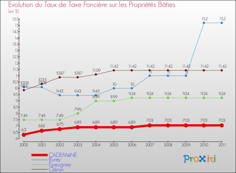 Evolution du taux de la taxe foncière sur le bati pour CADEMèNE et les communes proches Comparaison des taux de taxe foncière sur le bati pour CADEMèNE et les communes voisines