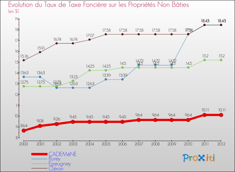 Evolution du taux de la taxe foncière sur les immeubles et terrains non batis pour CADEMèNE et les communes proches de 2000 à 2012 Comparaison des taux de la taxe foncière sur les immeubles et terrains non batis pour CADEMèNE et les communes voisines de 2000 à 2012