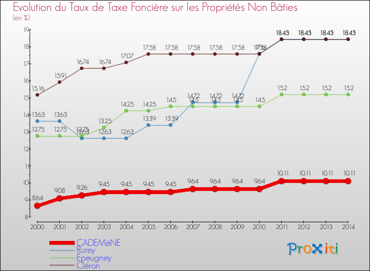 Evolution du taux de la taxe foncière sur les immeubles et terrains non batis pour CADEMèNE et les communes proches de 2000 à 2014 Comparaison des taux de la taxe foncière sur les immeubles et terrains non batis pour CADEMèNE et les communes voisines de 2000 à 2014
