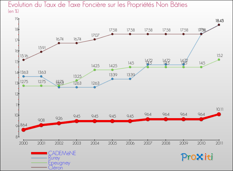 Evolution du taux de la taxe foncière sur les immeubles et terrains non batis pour CADEMèNE et les communes proches Comparaison des taux de la taxe foncière sur les immeubles et terrains non batis pour CADEMèNE et les communes voisines