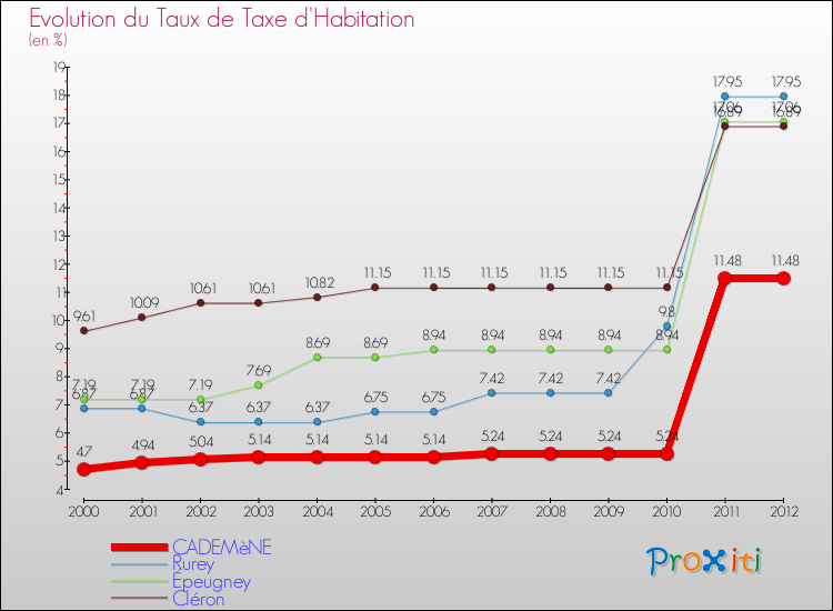 Evolution du taux de la taxe d'habitation pour CADEMèNE et les communes proches Comparaison des taux de la taxe d'habitation pour CADEMèNE et les communes voisines