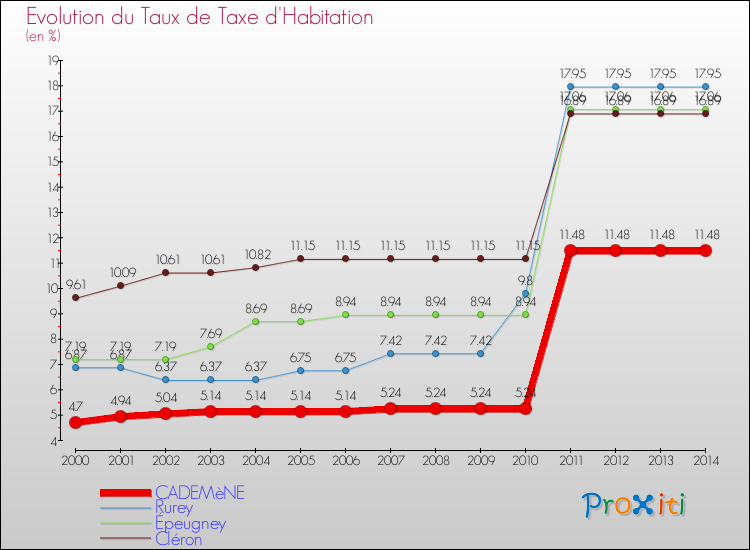 Evolution du taux de la taxe d'habitation pour CADEMèNE et les communes proches de 2000 à 2014 Comparaison des taux de la taxe d'habitation pour CADEMèNE et les communes voisines de 2000 à 2014