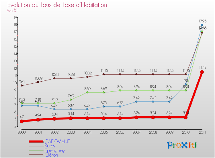 Evolution du taux de la taxe d'habitation pour CADEMèNE et les communes proches Comparaison des taux de la taxe d'habitation pour CADEMèNE et les communes voisines