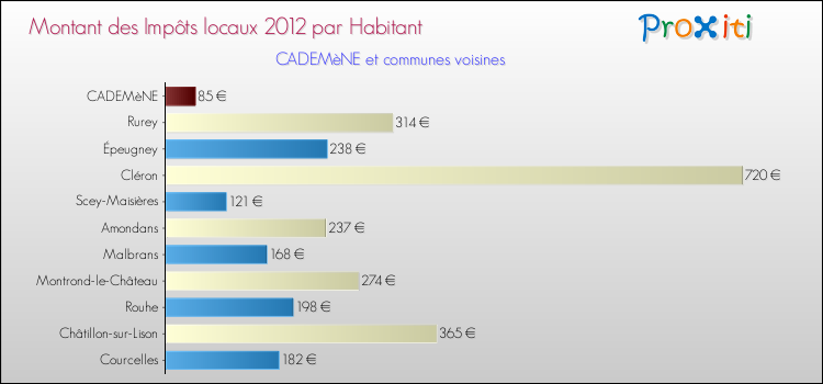 Montant des impôts locaux par Habitant pour CADEMèNE et les communes proches Comparaison des impôts locaux par habitant pour CADEMèNE et les communes voisines