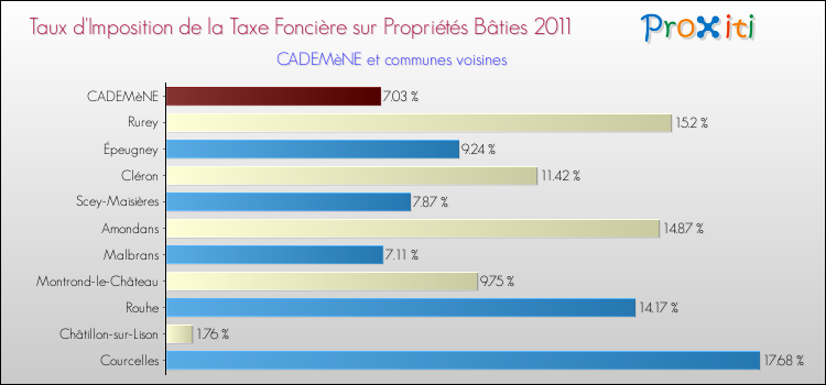 Taux d'imposition de la taxe foncière sur le bati 2011 pour CADEMèNE et les communes proches Comparaison des taux d'imposition de la taxe foncière sur le bati 2011 pour CADEMèNE et les communes voisines
