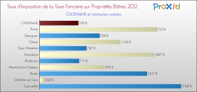 Taux d'imposition de la taxe foncière sur le bati 2012 pour CADEMèNE et les communes proches Comparaison des taux d'imposition de la taxe foncière sur le bati 2012 pour CADEMèNE et les communes voisines