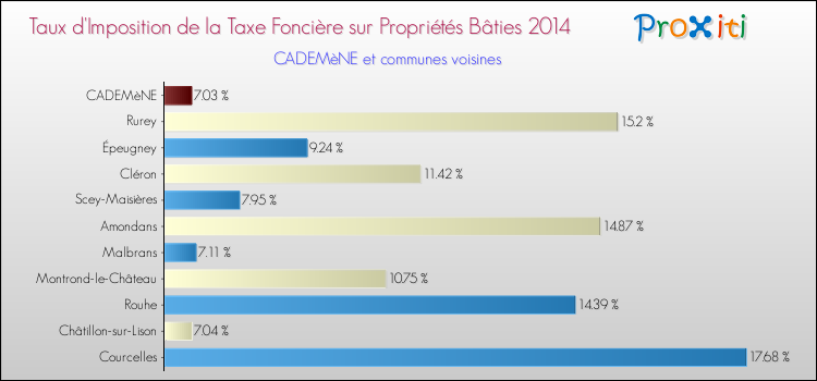 Taux d'imposition de la taxe foncière sur le bati 2014 pour CADEMèNE et les communes proches Comparaison des taux d'imposition de la taxe foncière sur le bati 2014 pour CADEMèNE et les communes voisines