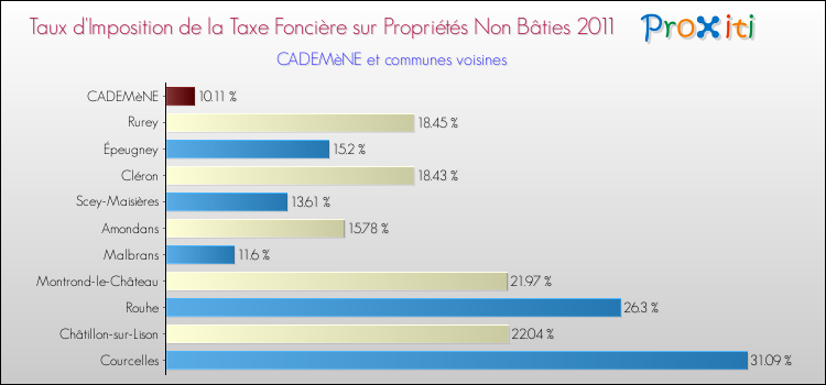 Taux d'imposition de la taxe foncière sur les immeubles et terrains non batis 2011 pour CADEMèNE et les communes proches Comparaison des taux d'imposition de la taxe foncière sur les immeubles et terrains non batis 2011 pour CADEMèNE et les communes voisines