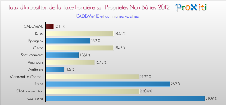 Taux d'imposition de la taxe foncière sur les immeubles et terrains non batis 2012 pour CADEMèNE et les communes proches Comparaison des taux d'imposition de la taxe foncière sur les immeubles et terrains non batis 2012 pour CADEMèNE et les communes voisines