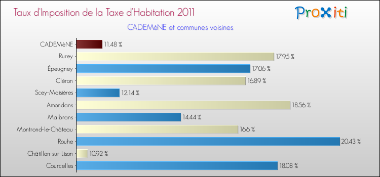 Taux d'imposition de la taxe d'habitation 2011 pour CADEMèNE et les communes proches Comparaison des taux d'imposition de la taxe d'habitation 2011 pour CADEMèNE et les communes voisines