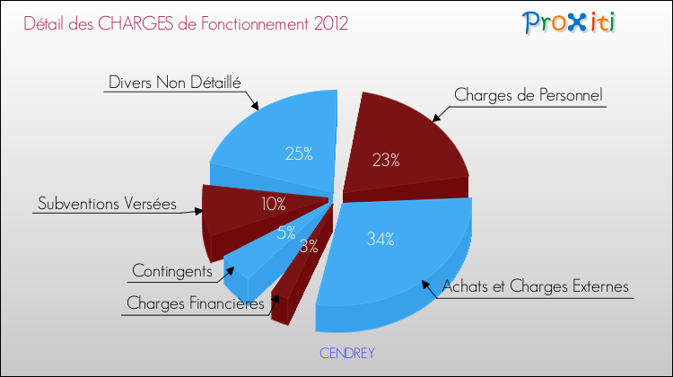 Décomposition des Charges de Fonctionnement 2012 de la commune de CENDREY Charges de Fonctionnement 2012 pour la commune de CENDREY
