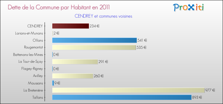 Dette par habitant de la commune en 2011 pour CENDREY et les communes proches Comparaison de la dette par habitant de la commune en 2011 pour CENDREY et les communes voisines