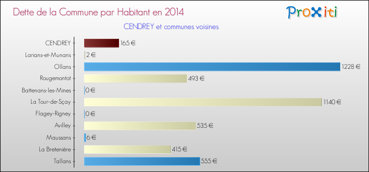 Dette par habitant de la commune en 2014 pour CENDREY et les communes proches Comparaison de la dette par habitant de la commune en 2014 pour CENDREY et les communes voisines