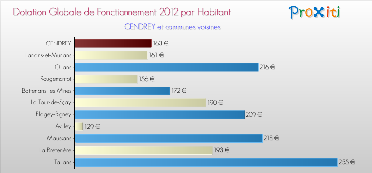 Montant des dotations globales de fonctionnement DGF par Habitant pour CENDREY et les communes proches Comparaison des des dotations globales de fonctionnement DGF par habitant pour CENDREY et les communes voisines