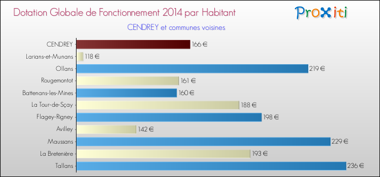 Montant des dotations globales de fonctionnement DGF par Habitant pour CENDREY et les communes proches en 2014. Comparaison des des dotations globales de fonctionnement DGF par habitant pour CENDREY et les communes voisines en 2014.