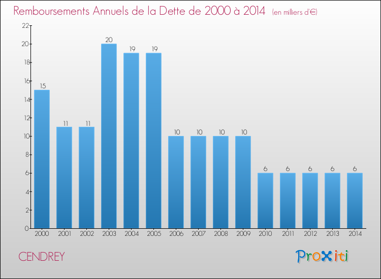 Evolution de l'annuité de la dette pour la commune de CENDREY de 2000 à 2014 Annuités de la dette pour CENDREY de 2000 à 2014