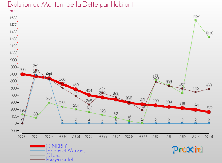 Evolution de la dette par habitant pour la commune de CENDREY et les communes proches de 2000 à 2014 Comparaison de la dette par habitant pour CENDREY et les communes voisines de 2000 à 2014