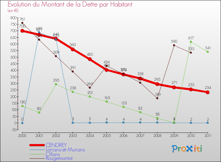 Evolution de la dette par habitant pour la commune de CENDREY et les communes proches Comparaison de la dette par habitant pour CENDREY et les communes voisines