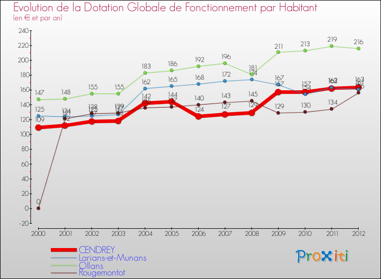 Evolution et montant de la dotation globale de fonctionnement par Habitant pour CENDREY et les communes proches Comparaison des dotations globales de fonctionnement par habitant pour CENDREY et les communes voisines