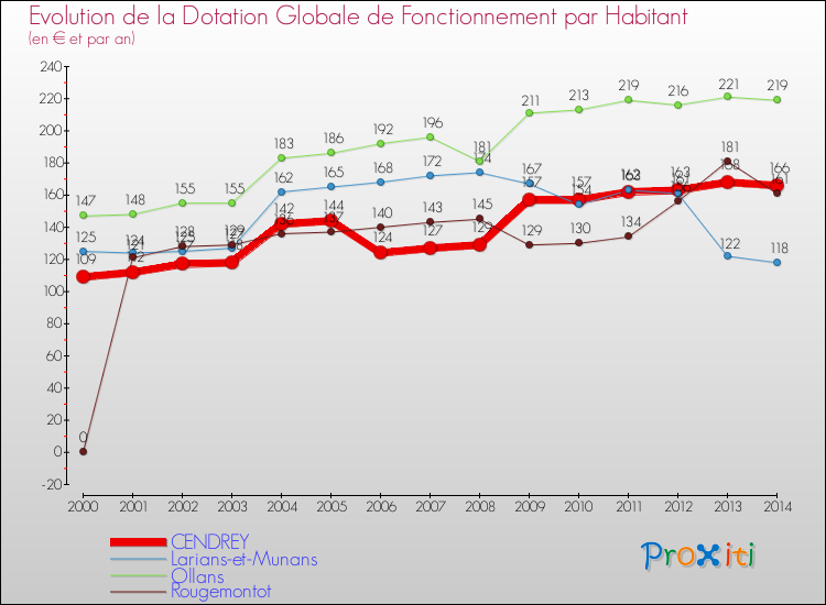 Evolution et montant de la dotation globale de fonctionnement par Habitant pour CENDREY et les communes proches de 2000 à 2014. Comparaison des dotations globales de fonctionnement par habitant pour CENDREY et les communes voisines de 2000 à 2014.