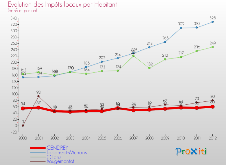 Evolution et montant des impôts locaux par Habitant pour CENDREY et les communes proches Comparaison des impôts locaux par habitant pour CENDREY et les communes voisines