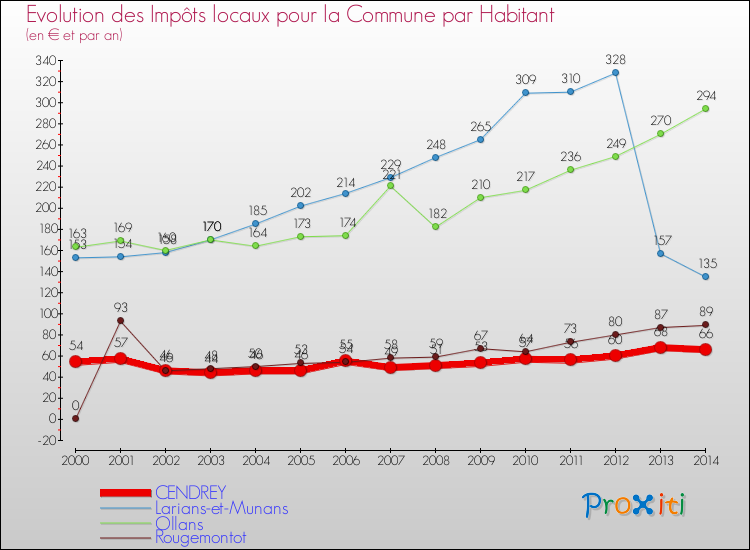 Evolution et montant des impôts locaux par Habitant pour CENDREY et les communes proches de 2000 à 2014 Comparaison des impôts locaux par habitant pour CENDREY et les communes voisines de 2000 à 2014