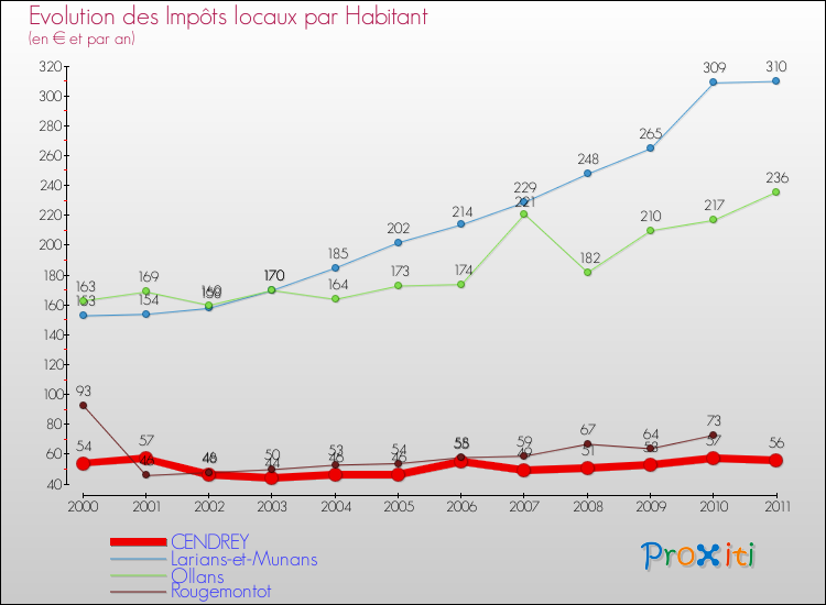 Evolution et montant des impôts locaux par Habitant pour CENDREY et les communes proches Comparaison des impôts locaux par habitant pour CENDREY et les communes voisines