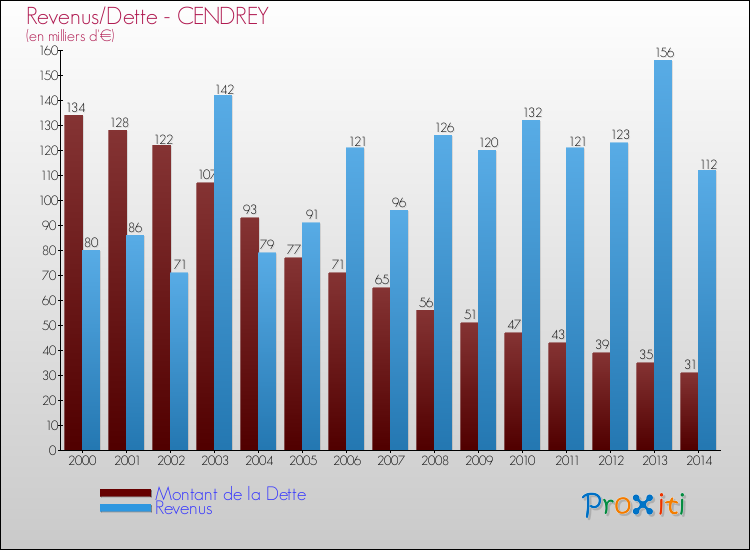 Evolution comparée de la dette et des revenus pour la commune de CENDREY de 2000 à 2014 Comparaison de la dette et des revenus pour CENDREY de 2000 à 2014