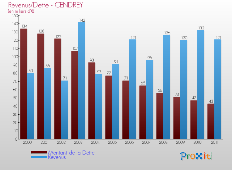Evolution comparée de la dette et des revenus pour la commune de CENDREY de 2000 à 2011 Comparaison de la dette et des revenus pour CENDREY de 2000 à 2011
