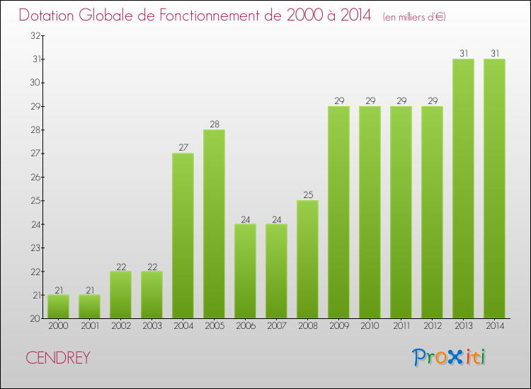 Evolution du montant de la Dotation Globale de Fonctionnement pour la commune de CENDREY de 2000 à 2014 Evolution du montant de la Dotation Globale de Fonctionnement pour CENDREY de 2000 à 2014