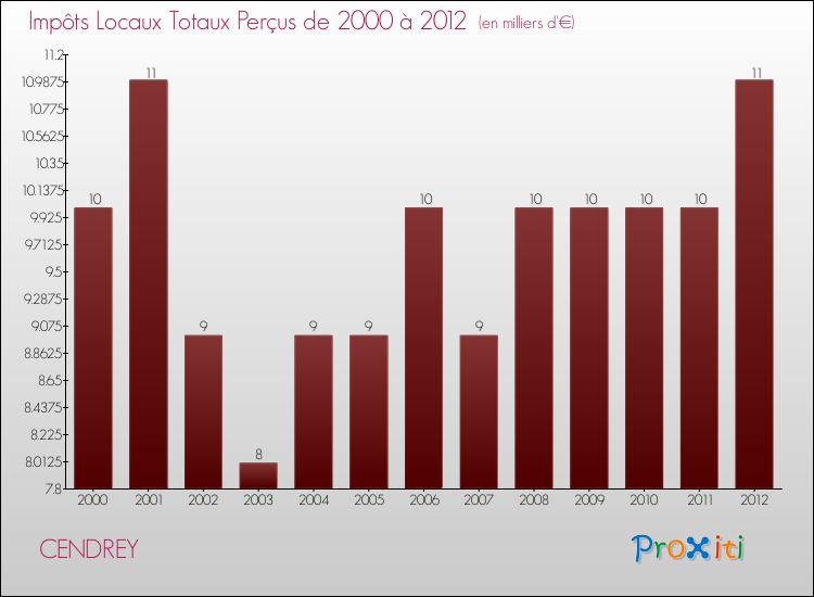 Evolution des Impôts Locaux pour la commune de CENDREY de 2000 à 2012 Evolution des Impôts Locaux pour CENDREY de 2000 à 2012