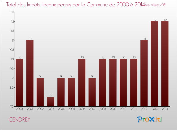 Evolution des Impôts Locaux pour la commune de CENDREY de 2000 à 2014 Evolution des Impôts Locaux pour CENDREY de 2000 à 2014
