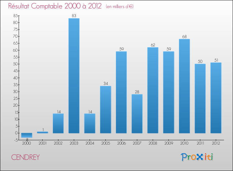 Evolution du résultat comptable pour la commune de CENDREY de 2000 à 2012 Evolution du résultat comptable pour CENDREY de 2000 à 2012