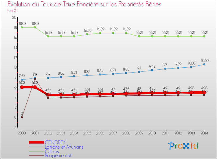 Evolution du taux de la taxe foncière sur le bati pour CENDREY et les communes proches de 2000 à 2014 Comparaison des taux de taxe foncière sur le bati pour CENDREY et les communes voisines de 2000 à 2014