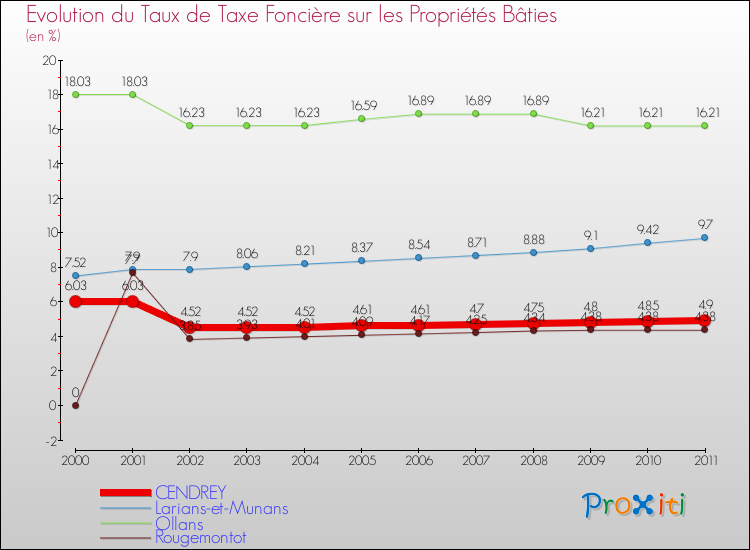 Evolution du taux de la taxe foncière sur le bati pour CENDREY et les communes proches Comparaison des taux de taxe foncière sur le bati pour CENDREY et les communes voisines