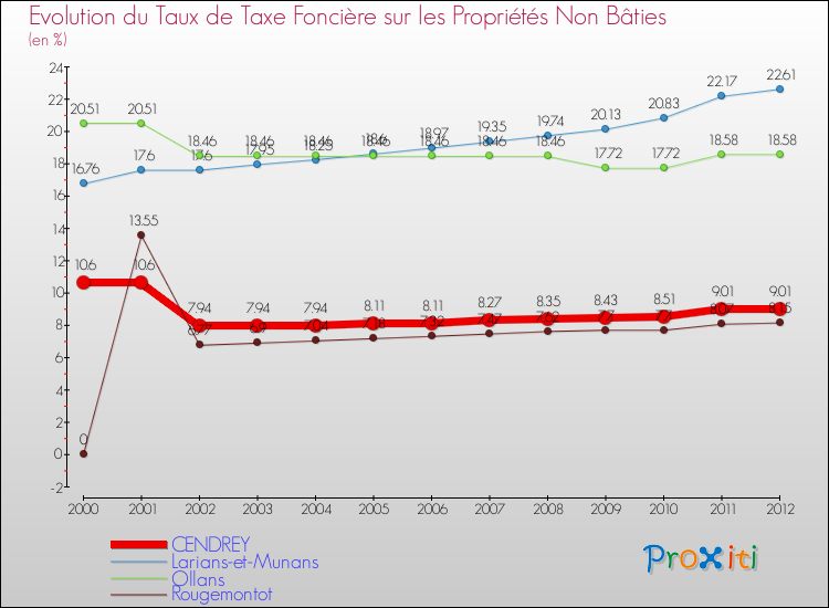 Evolution du taux de la taxe foncière sur les immeubles et terrains non batis pour CENDREY et les communes proches de 2000 à 2012 Comparaison des taux de la taxe foncière sur les immeubles et terrains non batis pour CENDREY et les communes voisines de 2000 à 2012