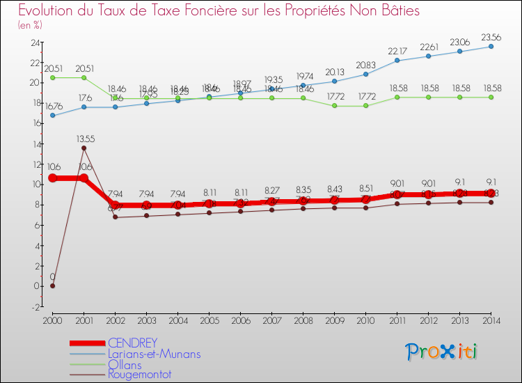 Evolution du taux de la taxe foncière sur les immeubles et terrains non batis pour CENDREY et les communes proches de 2000 à 2014 Comparaison des taux de la taxe foncière sur les immeubles et terrains non batis pour CENDREY et les communes voisines de 2000 à 2014