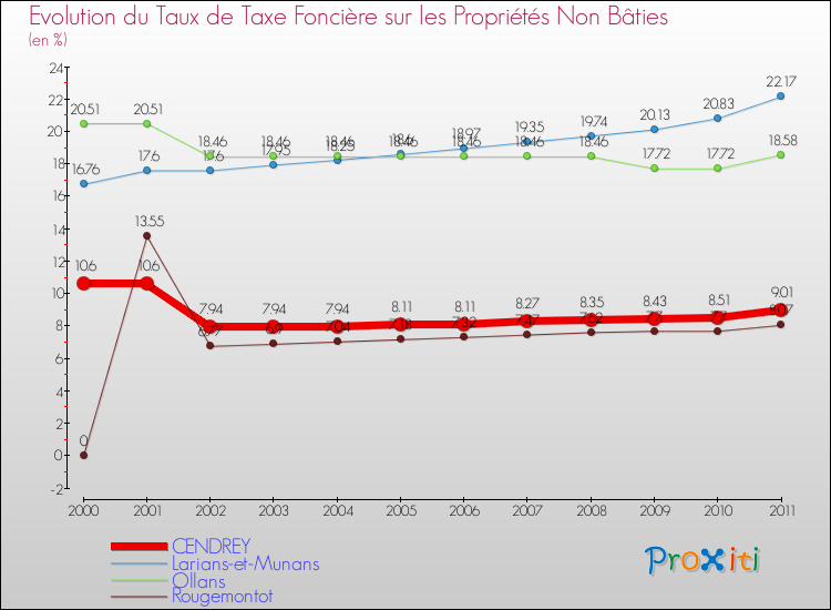 Evolution du taux de la taxe foncière sur les immeubles et terrains non batis pour CENDREY et les communes proches Comparaison des taux de la taxe foncière sur les immeubles et terrains non batis pour CENDREY et les communes voisines
