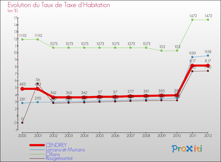Evolution du taux de la taxe d'habitation pour CENDREY et les communes proches Comparaison des taux de la taxe d'habitation pour CENDREY et les communes voisines